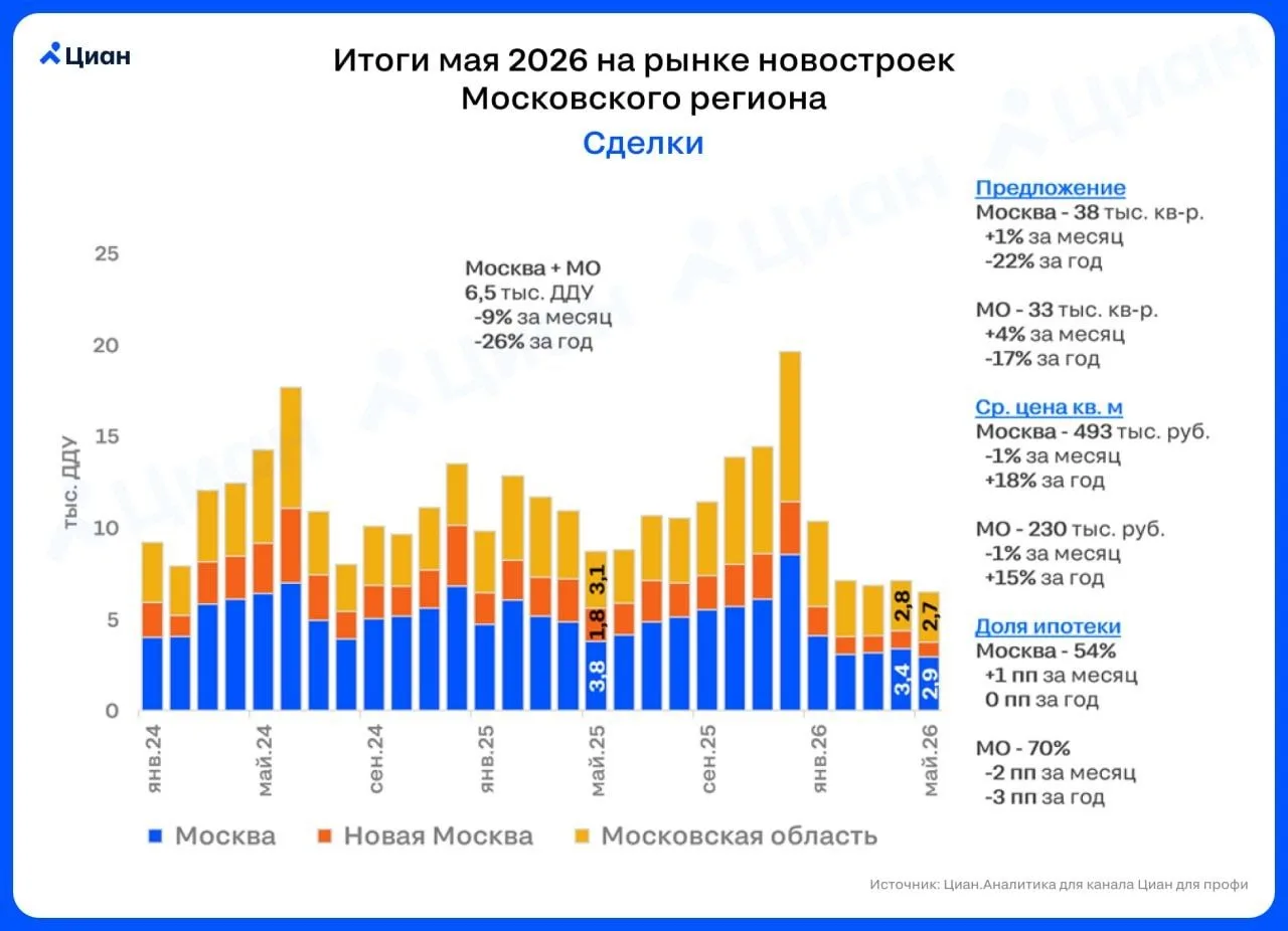 В мае продажи новостроек в Москве и Московской области снизились на 9% по сравнению с а...