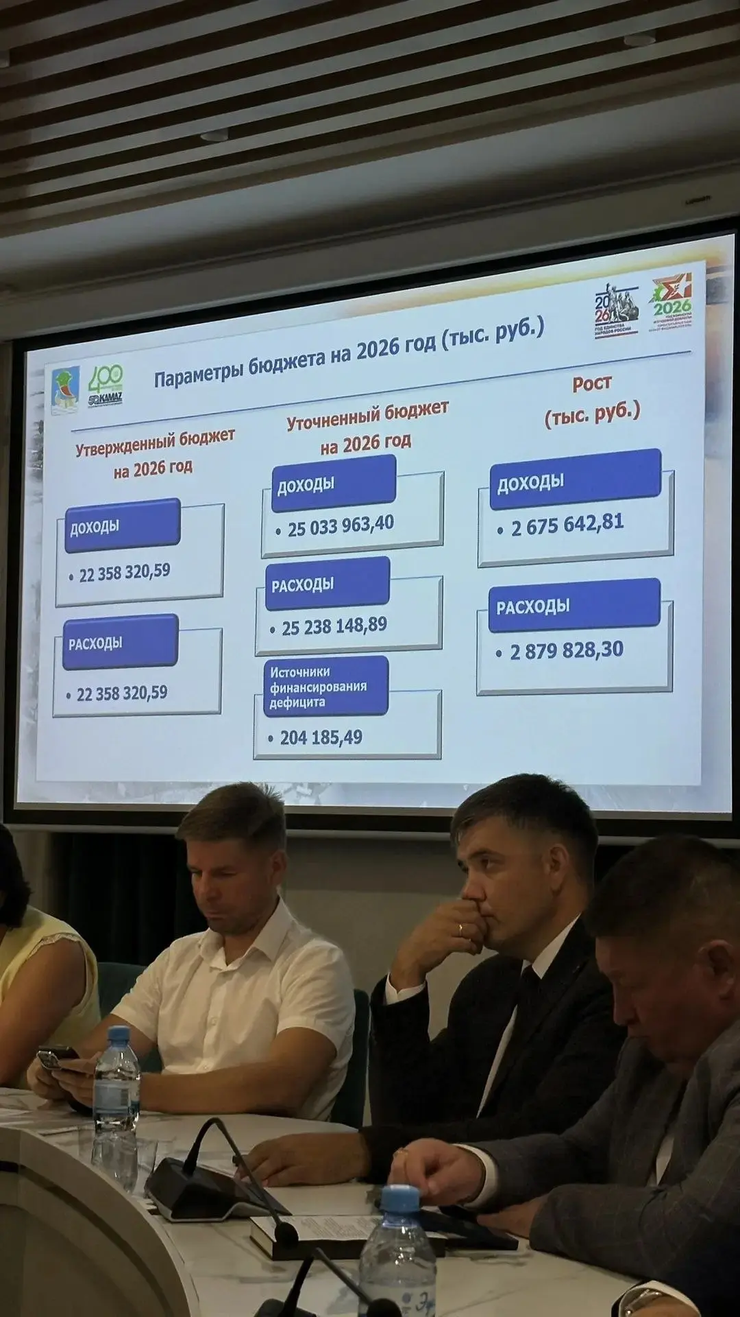 Бюджет города растет 📈

Расходы на этот год составляют 25 млрд 238 млн рублей.
Пояснения дает мэр г