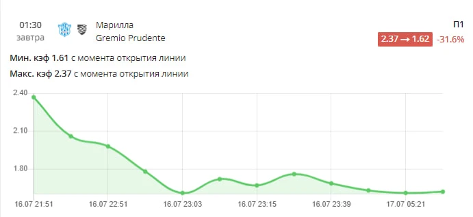 📝 Просадка дня 🇧🇷

✍️ За пару часов резко прогрузили коэффициент на хозяев в Кубке Паулиста (Браз