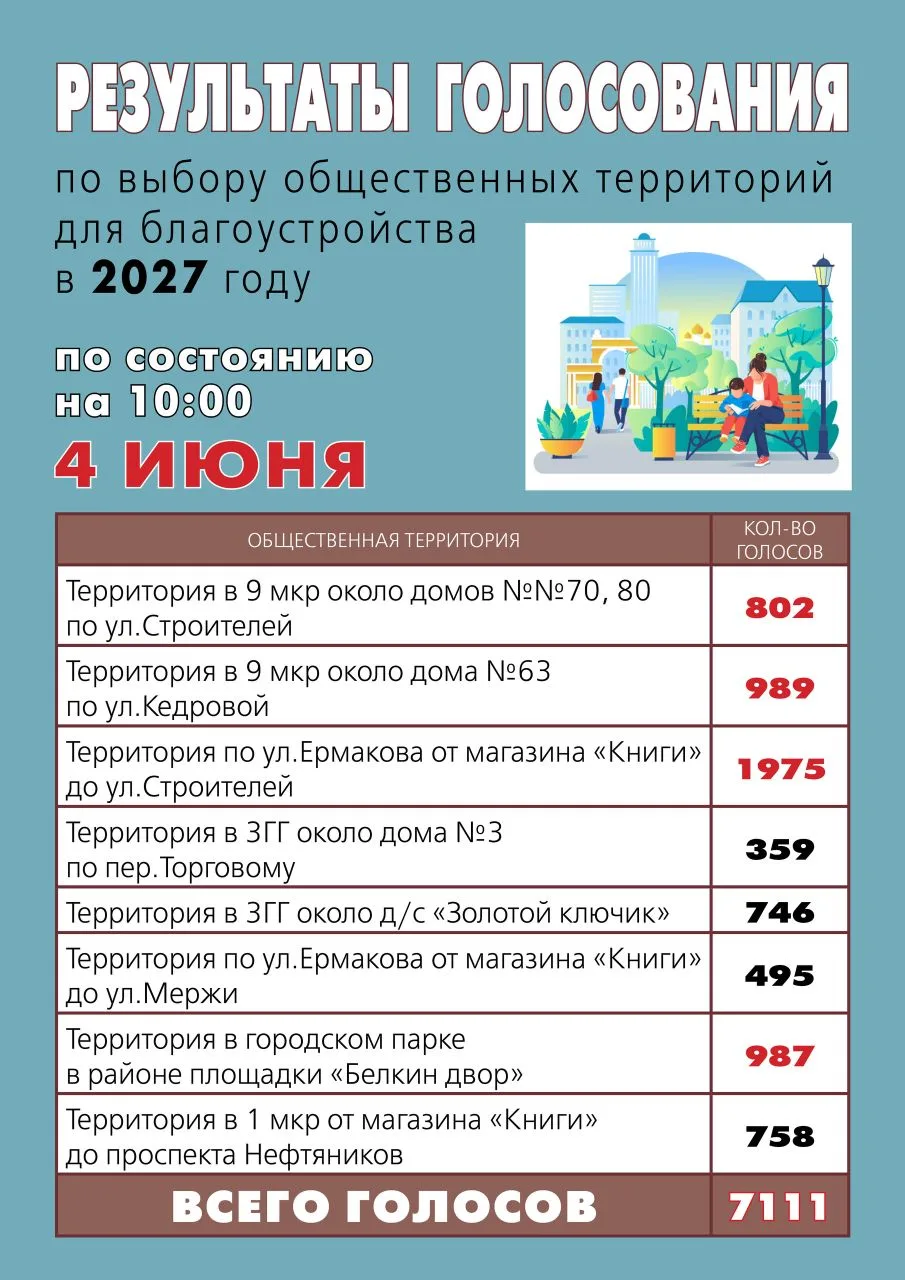‼ ВЫБИРАЕМ ТЕРРИТОРИЮ ДЛЯ БЛАГОУСТРОЙСТВА!