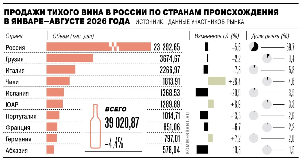 🗞🗞🗞🗞 Продажи немецкого вина в России в январе—августе 2026 года выросли на 7,2% год к году, след