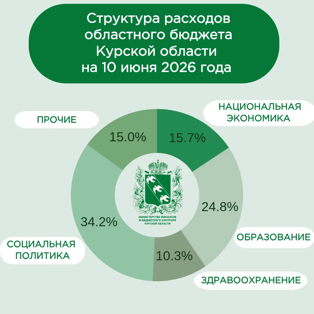 📝 Информация о ходе исполнения областного бюджета Курской области

📊 Наибольший удельный вес в рас