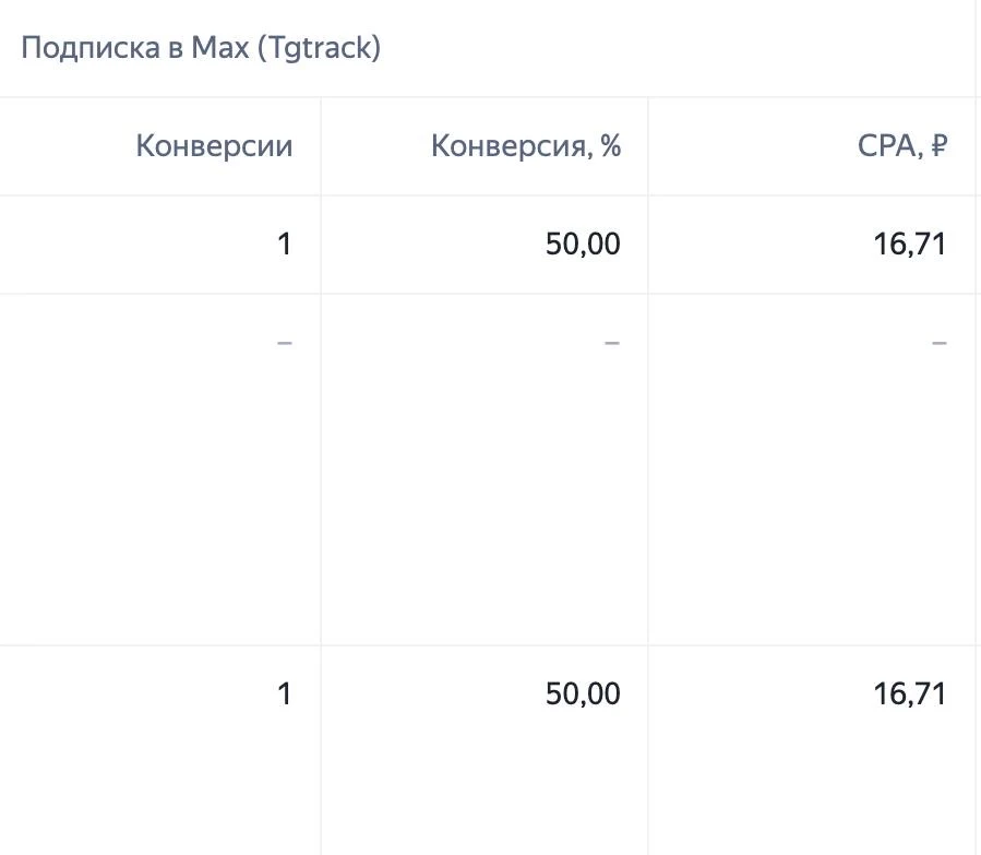 Тестирую трафик и на свой канал в MAX