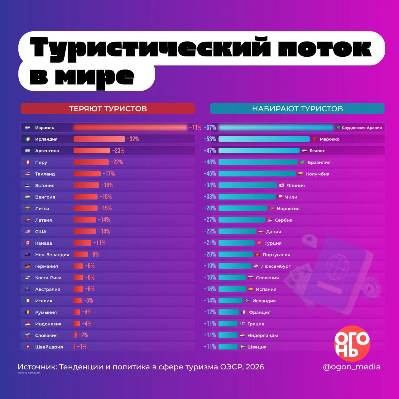 🔥 Кто выиграл и проиграл в мировом туризме с 2019 года