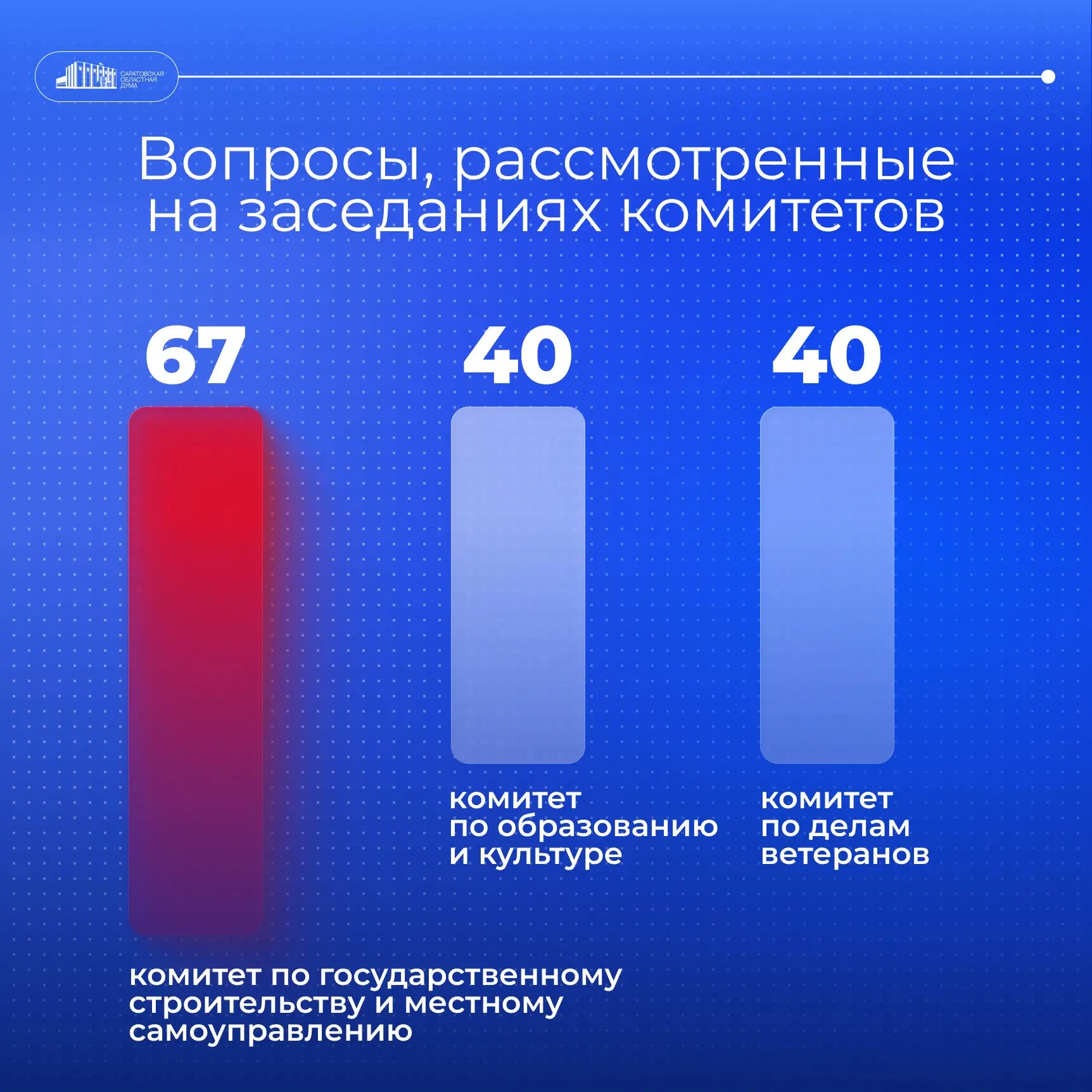 В первом полугодии 2026 года Саратовская областная Дума провела 9 пленарных заседаний. ...