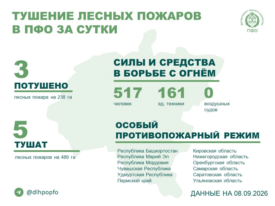 🔥️ За прошедшие сутки в регионах ПФО потушено 3 лесных пожара, продолжается тушение 5 ...