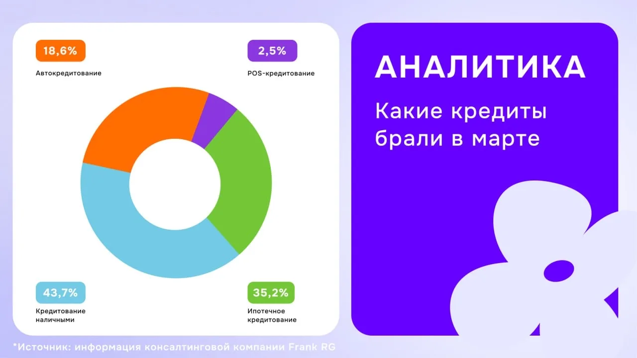 В марте объём выданных кредитов физическим лицам достиг 925,7 млрд руб., по информации консалтингово