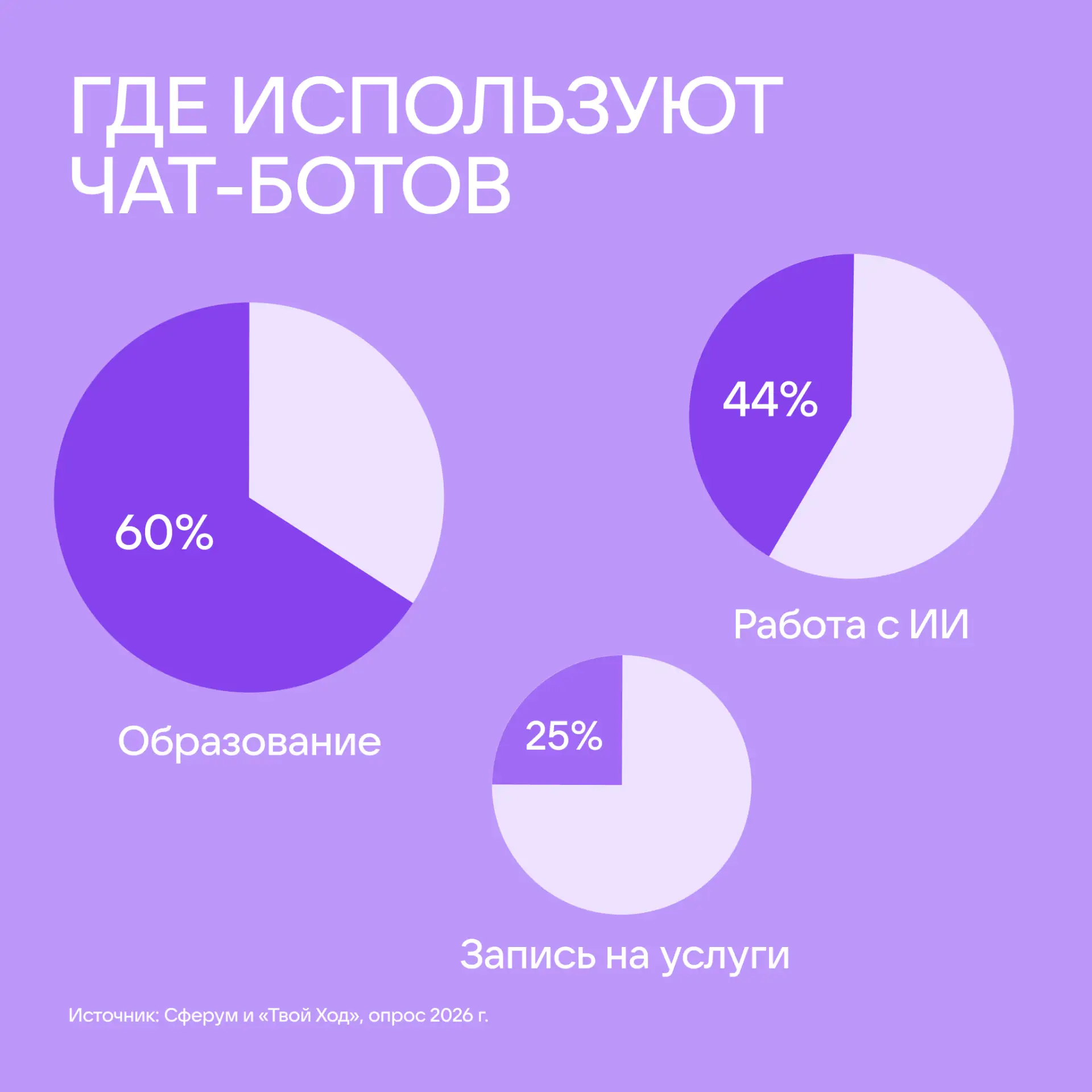 Умение создавать чат-ботов точно пригодится для успешной работы.  Так считают молодые люди старше 14