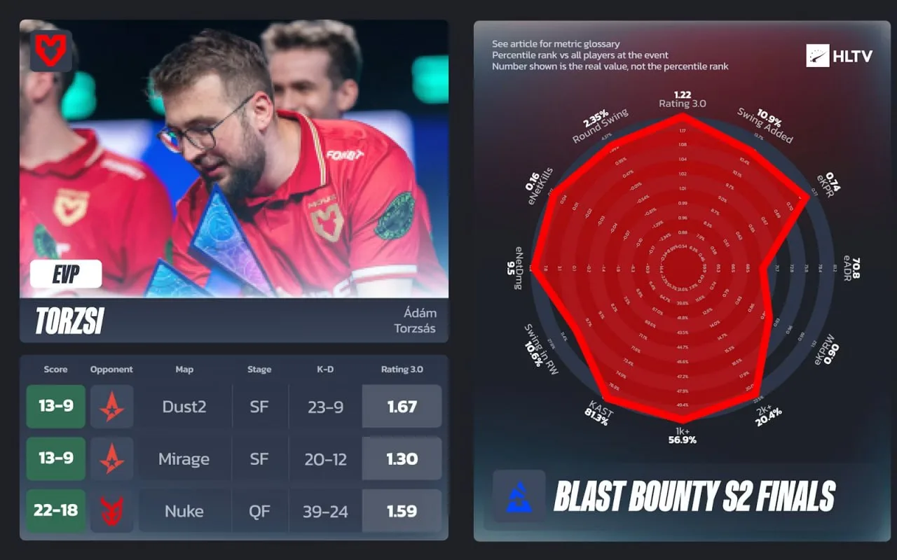 🥈 torzsi — EVP за 🇩🇰 BLAST Bounty 2026 Season 2

👉🏼 CS2 - Подпишись