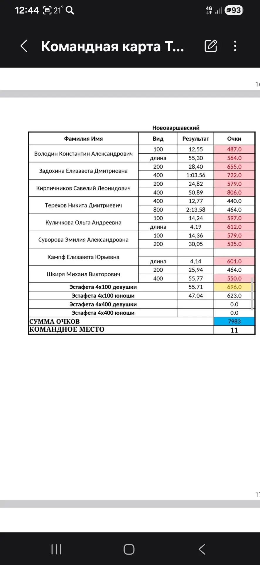 Итоги XXXIII летнего областного спортивно-культурного праздника сельских обучающихся: 1...