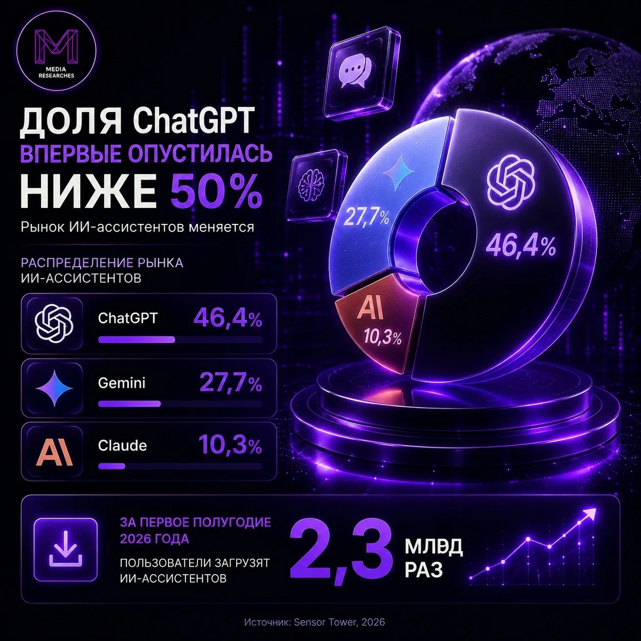 ⚡️ Доля ChatGPT на рынке ИИ-ассистентов впервые опустилась ниже 50%