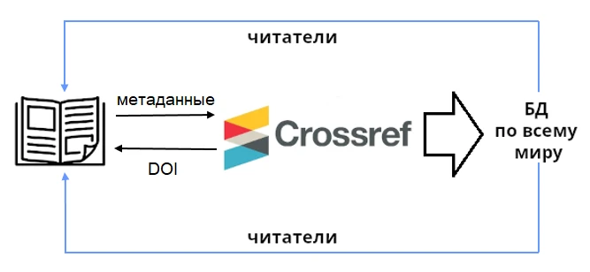 КОМУ DOI?