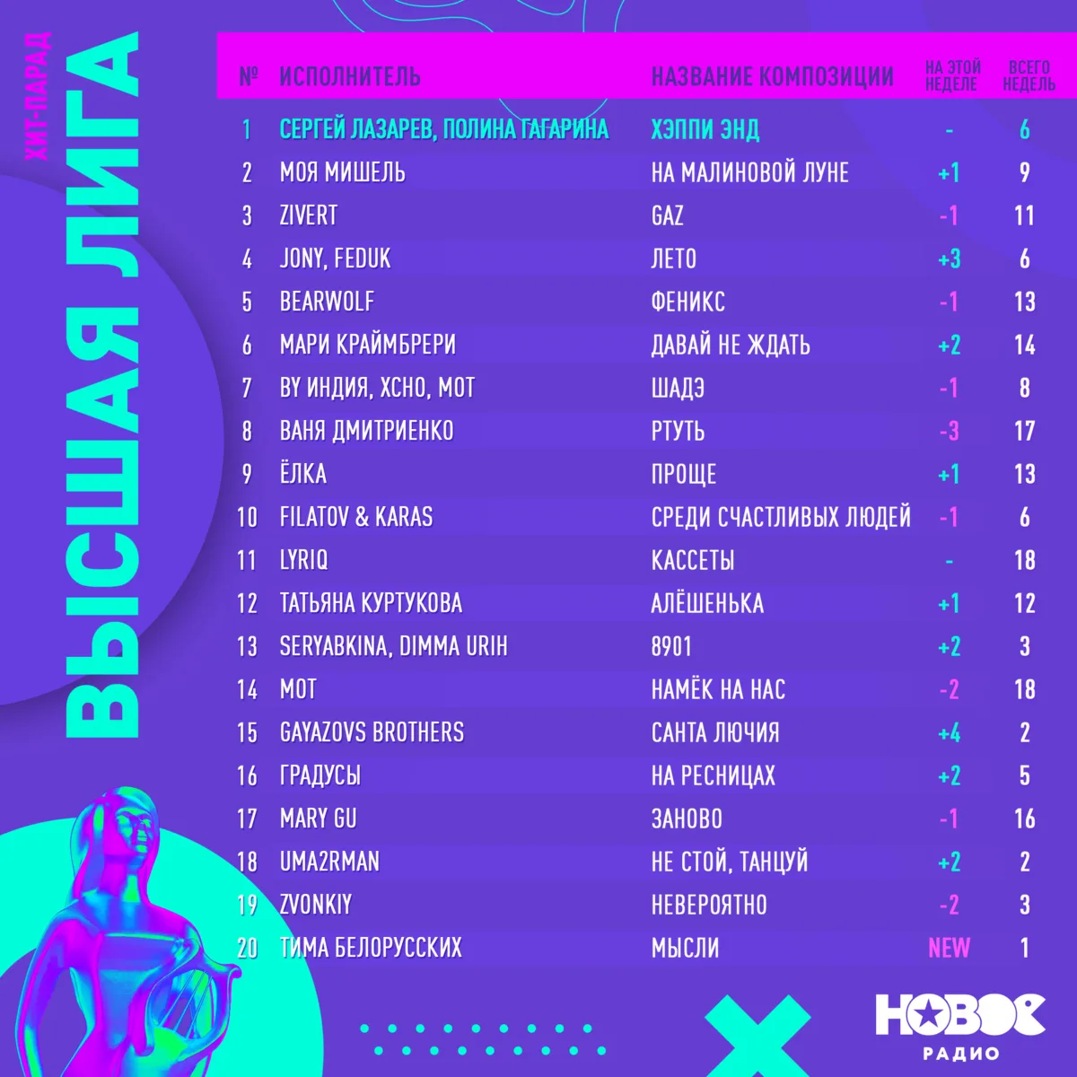 Итоги недели хит-парада «Высшая Лига» 📈💥

Голосуй за любимый трек на сайте newradio.ru
