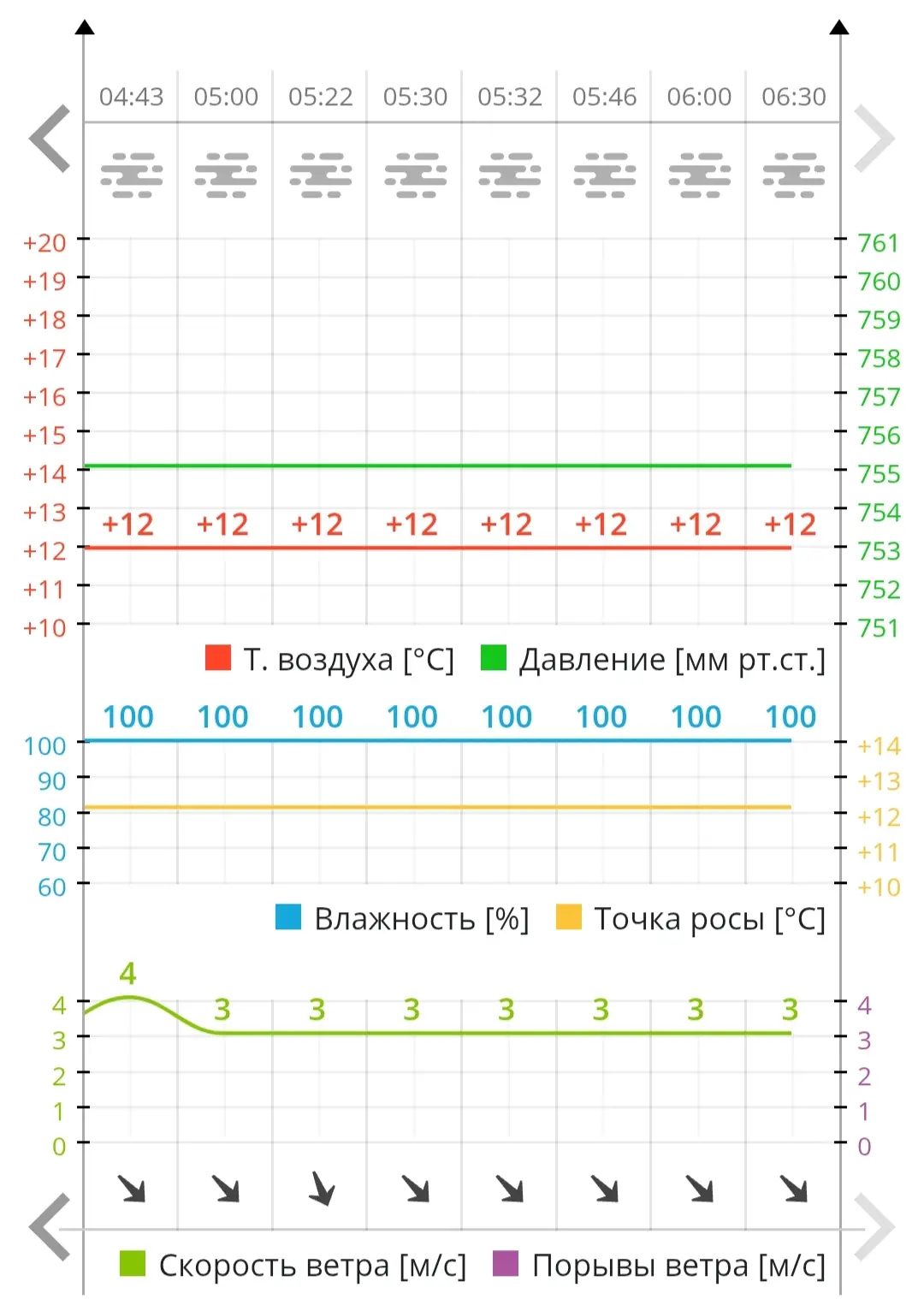 Как и ожидалось по прогнозу, в Чебоксарах под утро сгустился туман. По данным метеостан...