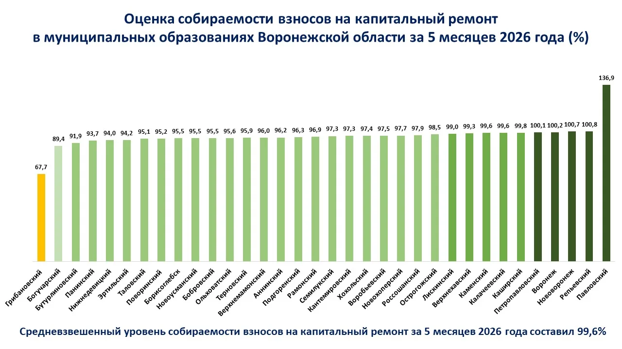 За 5 месяцев 2026 года собственники помещений в многоквартирных домах Воронежской области уплатили 9
