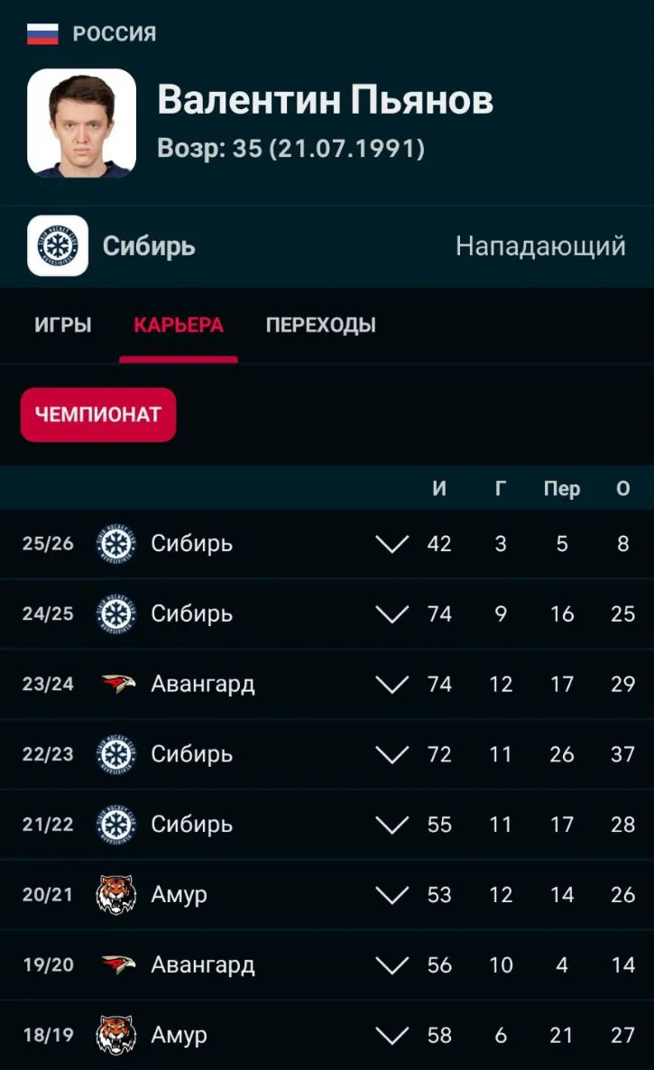 35-летний нападающий Валентин Пьянов официально объявил о завершении спортивной карьеры.

 За 14 сез