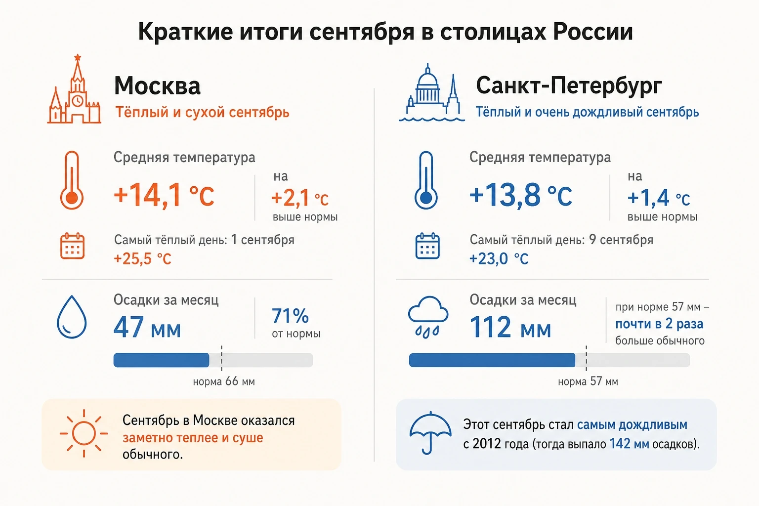 🍂 Краткие итоги сентября в столицах России