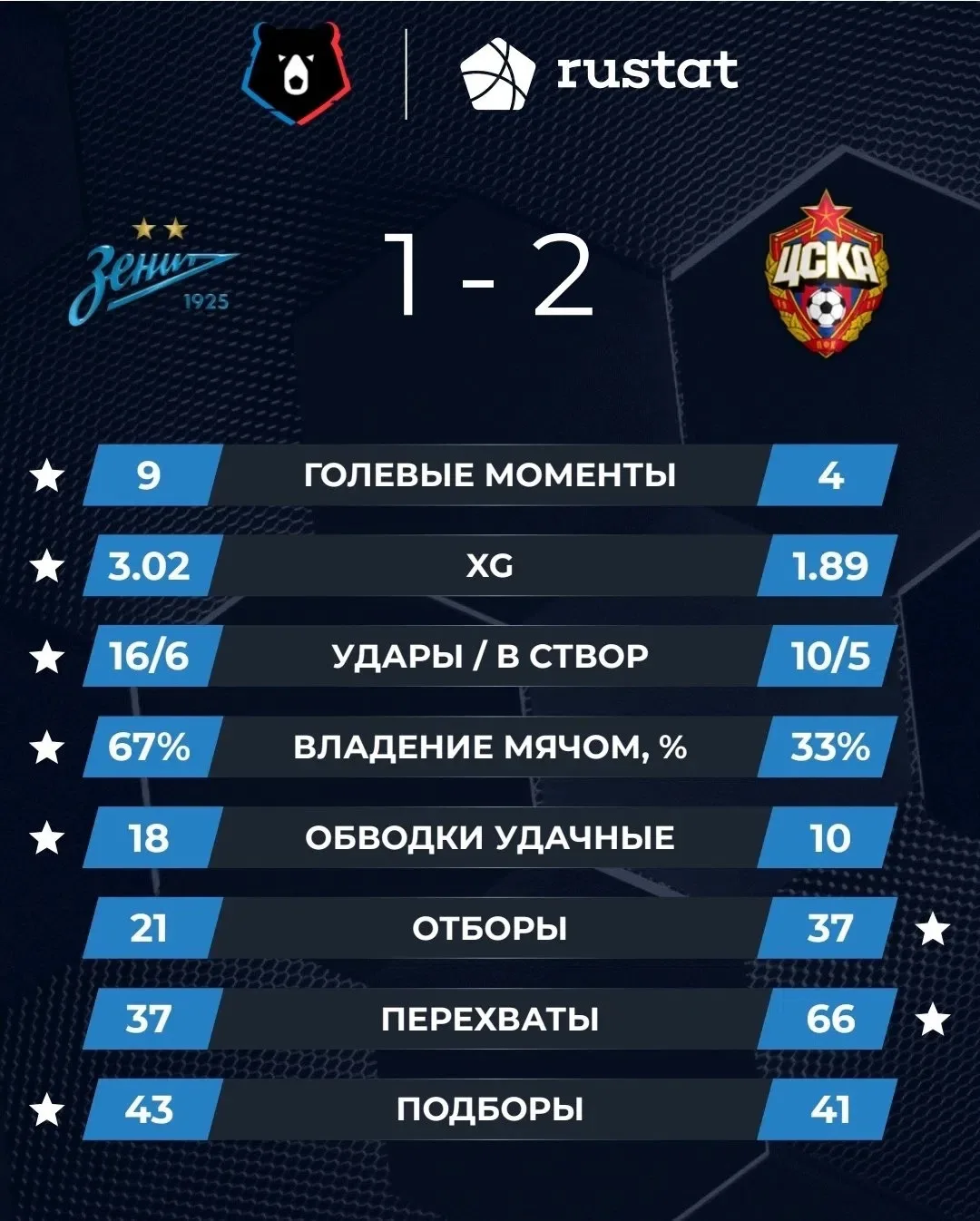 Статистика матча: