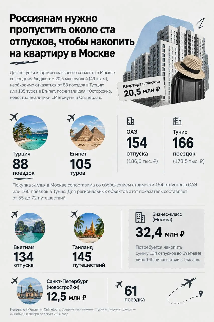 Чтобы накопить на квартиру в Москве, россиянам придется отказаться почти от 90 отпусков...