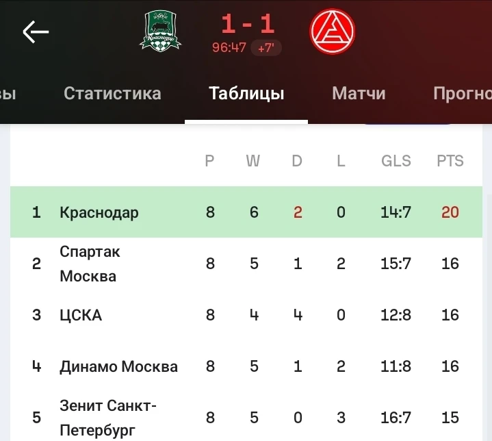 ⚡️«Краснодар» второй тур подряд потерял очки – в этот раз сыграв вничью дома с «Акроном...