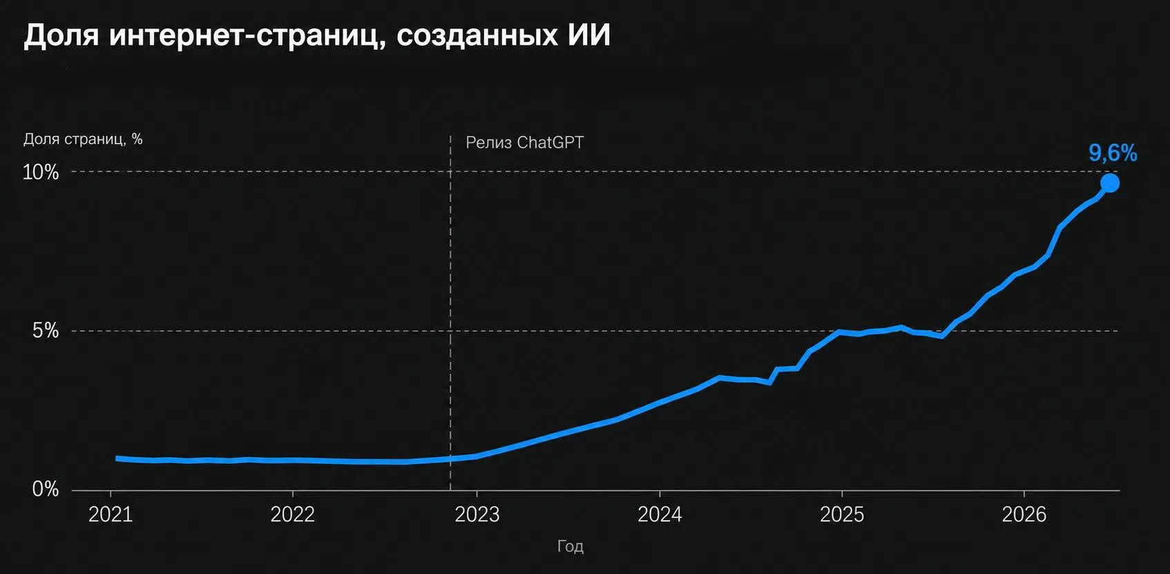 30% нового интернета уже написана или отредактирована нейросетью.