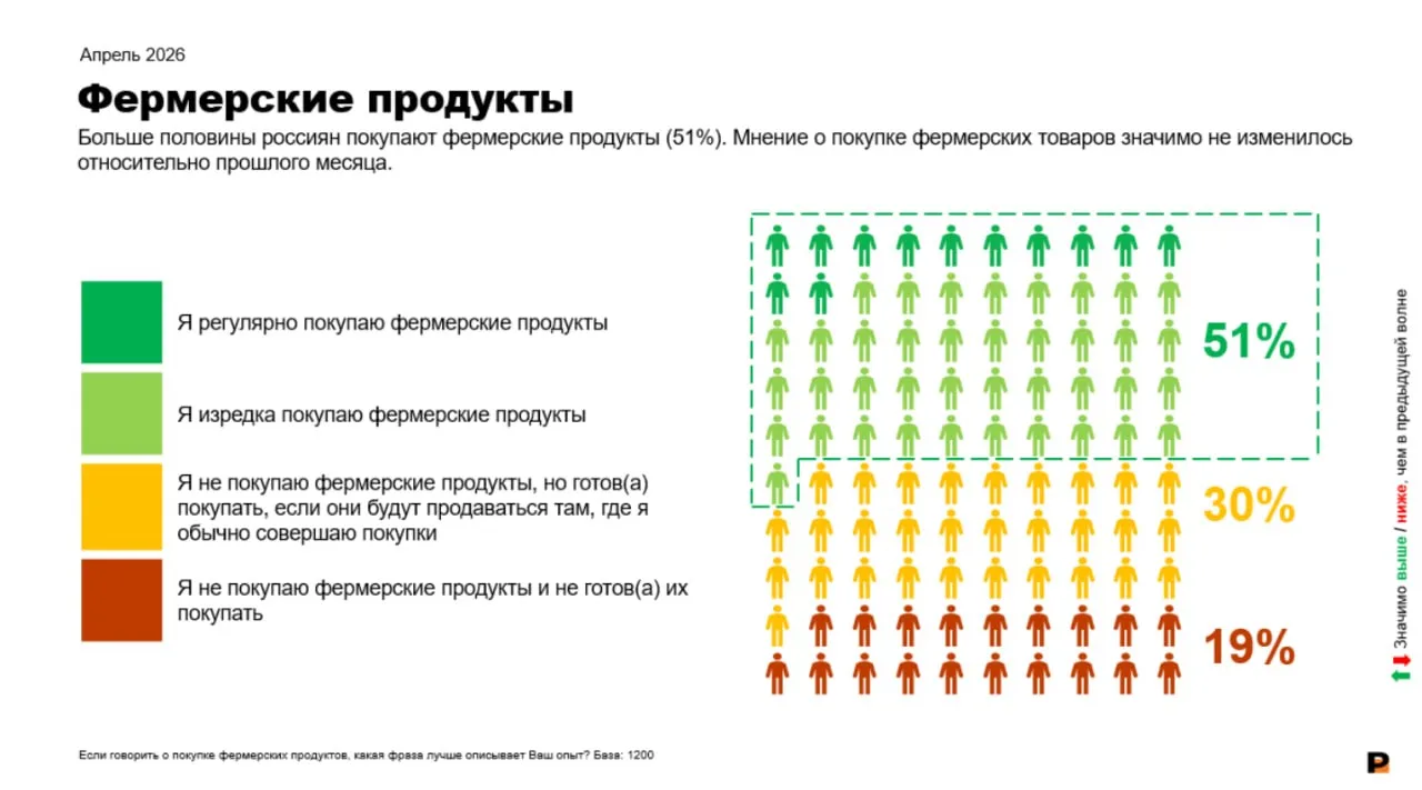 Фермерские продукты интересны большинству россиян (данные "Ромир").

🔘Такие продукты покупают уже 5