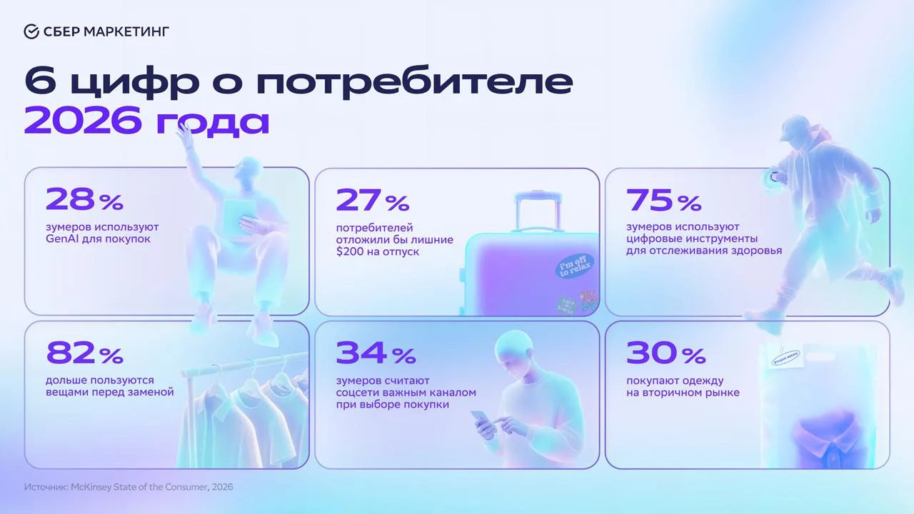 📌 От GenAI до секонд-хенда: цифры о потребителе 2026