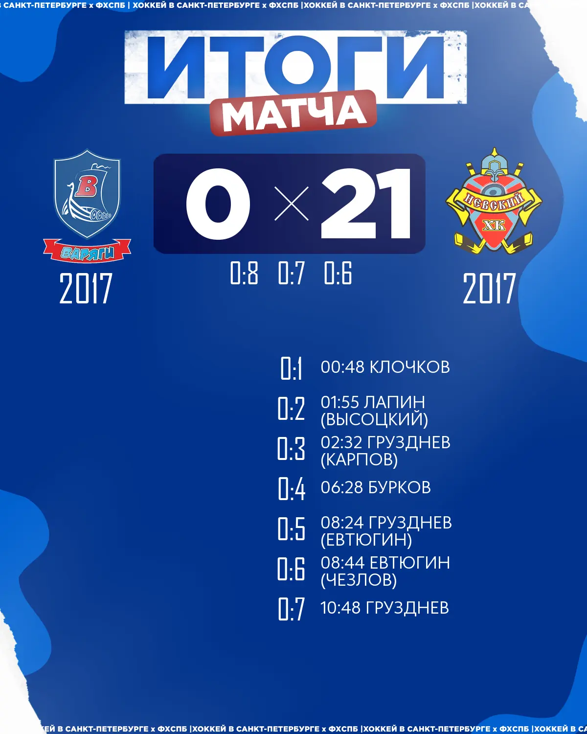 🏒ХК «Невский» 2017 одержал победу над 🏒ХК «Варяги» 2017 со счётом 21:0!