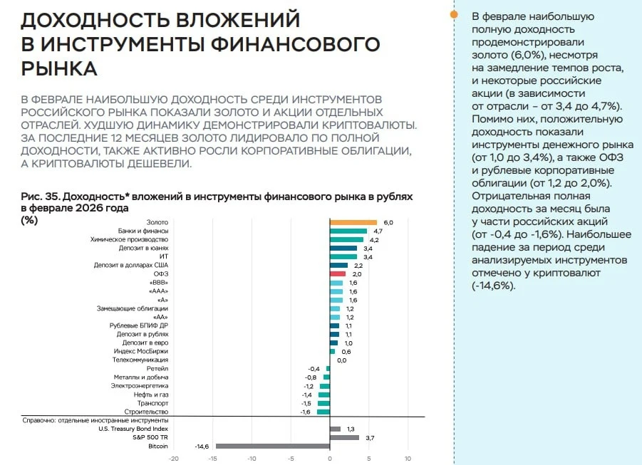 Bitcoin — самый убыточный актив к рублю по итогам февраля, по версии Банка России.