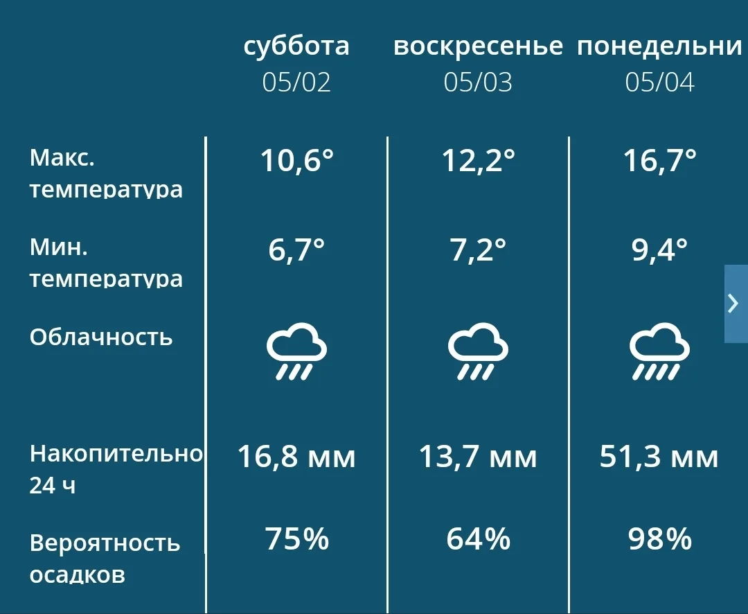 И так мы ждём следующее наводнение. 82 мм осадков предварительно стоит на выходных. До ...