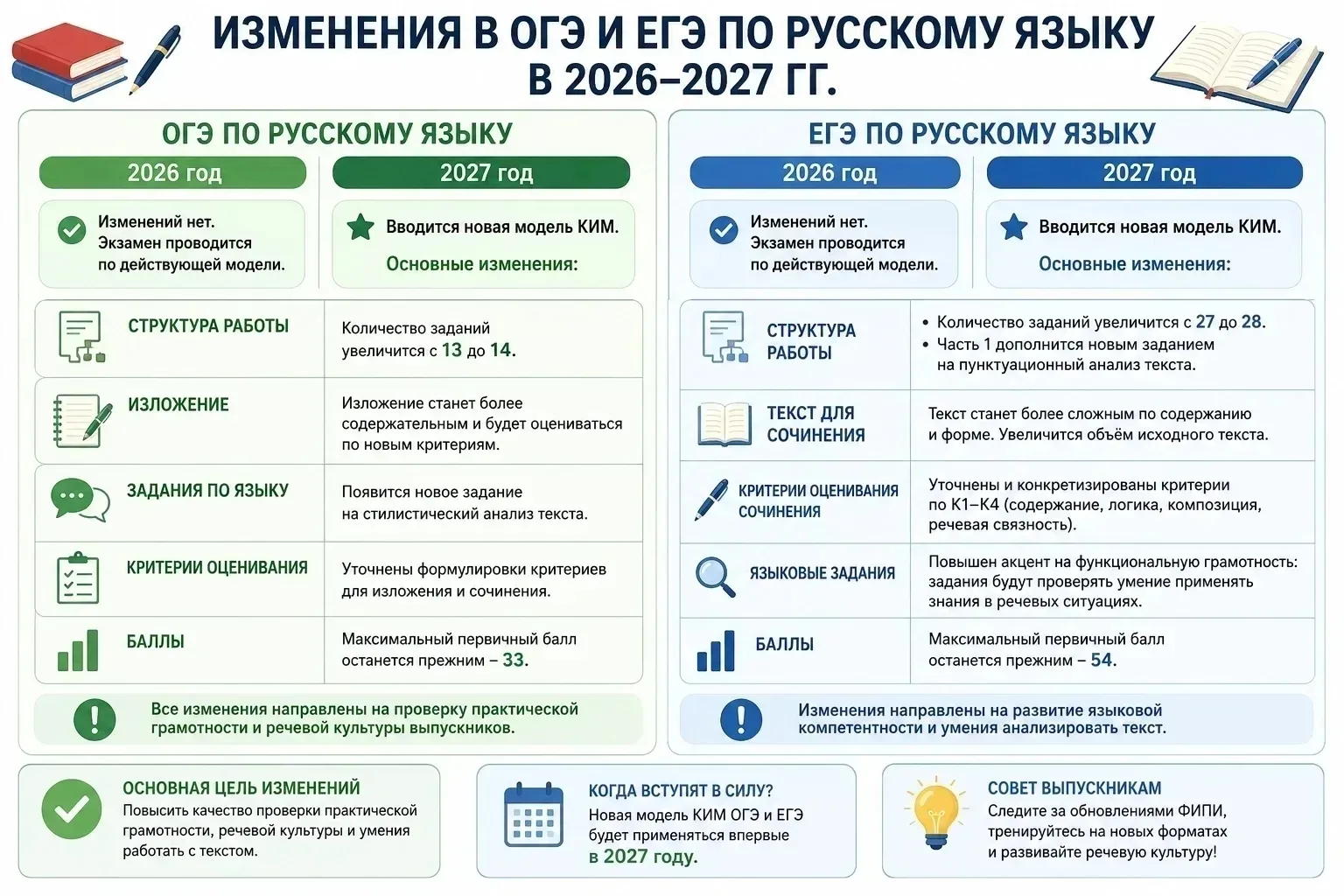 🤔Экзамены ещё идут, а изменения в структуре контрольно-измерительных материалов уже планируются!