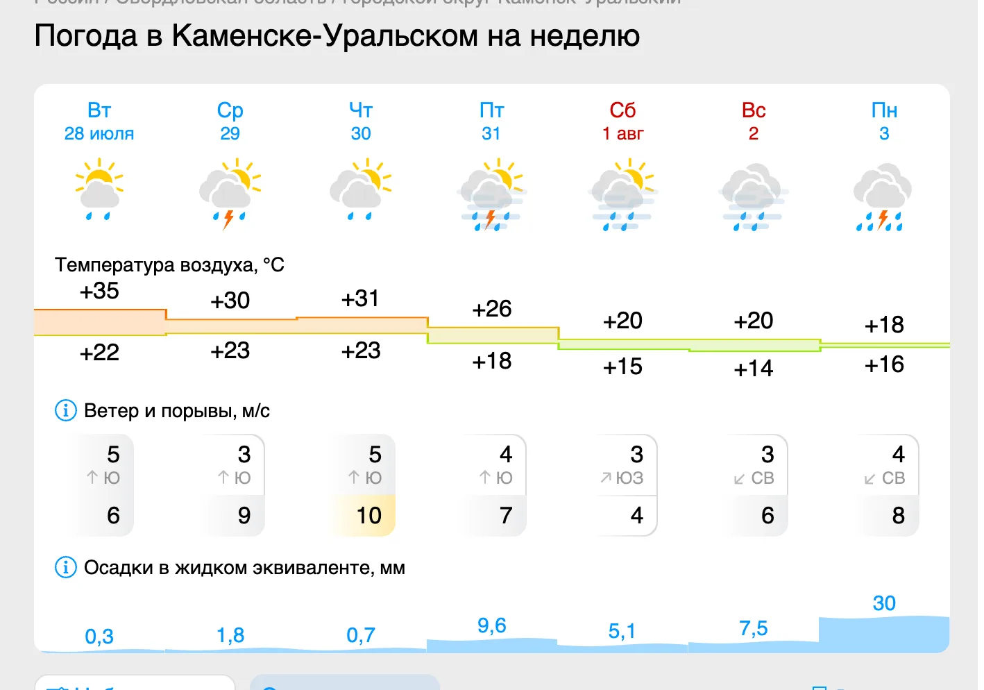 🌡 Жара постепенно отступает из Каменска-Уральского

После +35 градусов температура начнёт снижаться