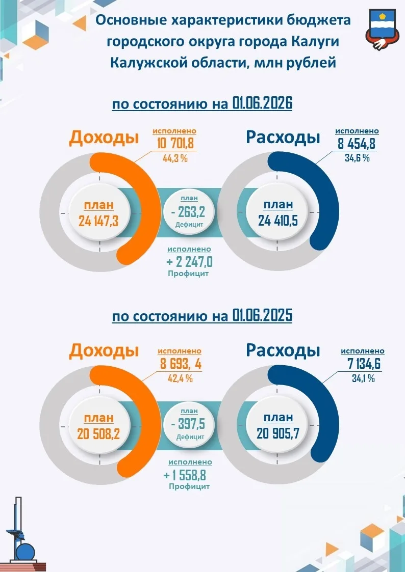 Информация об исполнении местного бюджета по состоянию на 01 июня 2026 года