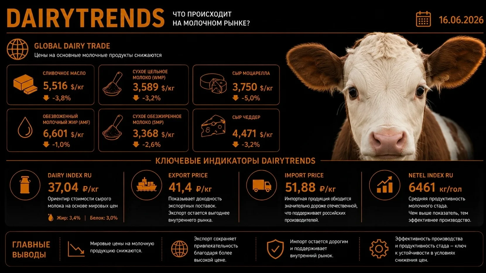 DairyTrends: что происходит на молочном рынке?


Последние торги Global Dairy Trade показали снижени