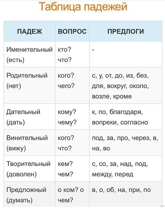 Падежи имен существительных. Очень важная тема в курсе начальной школы. Забирайте подсказки себе.  ‼