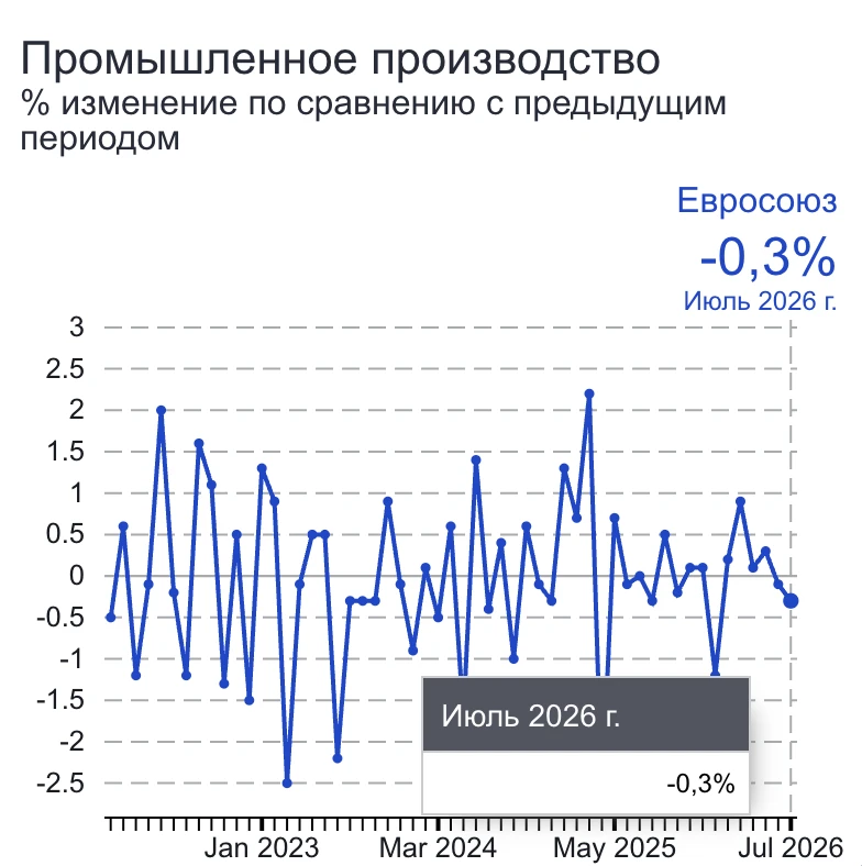 Рост цен на газ в странах Евросоюза с начала года составил 140%, заявила глава Еврокоми...
