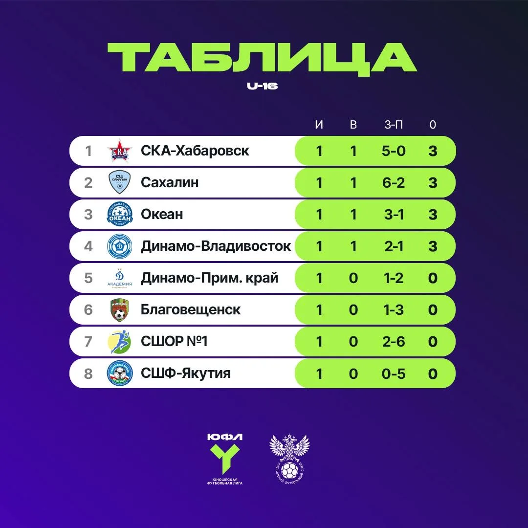 ⚽ Завершился первый тур Юношеской футбольной лиги Дальний Восток сезон 2026!

Команда «Океан» U-16 у