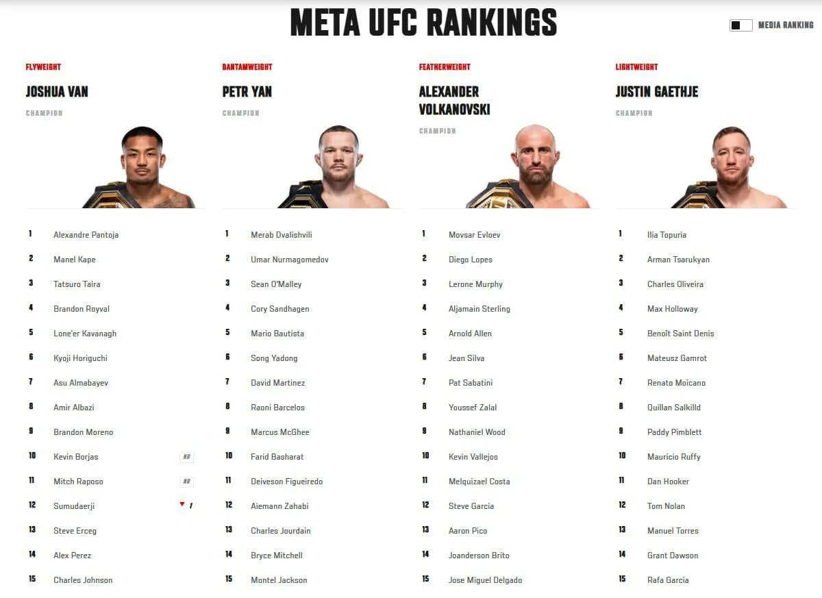 Новая система рейтингов UFC на основе ИИ официально запущена. Основные детали: