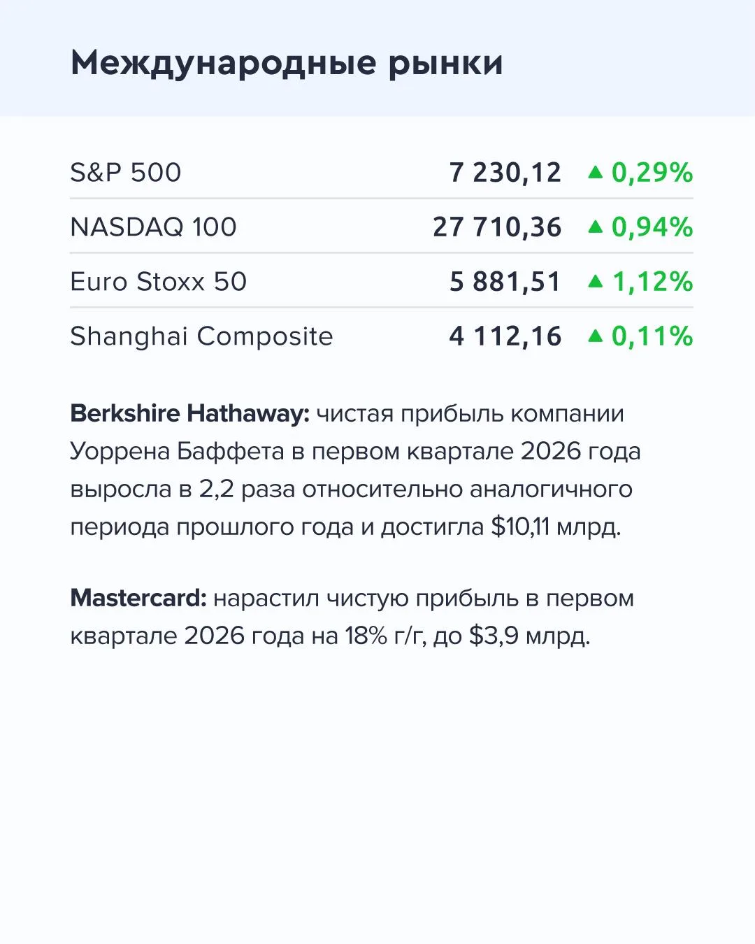 ➡️ Что происходит на рынке Сегодня, 4 мая  🔹 Чистая прибыль акционеров Газпрома по итогам 2025 года 