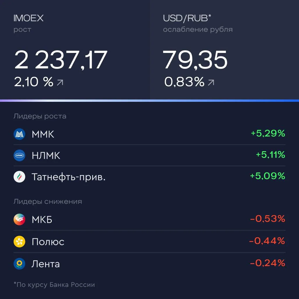 💬 Итоги дня
За 29 июля

🔸 Курс доллара на Forex превысил 80 рублей впервые с 3 апреля.

🔸 ЛУКОЙЛ 