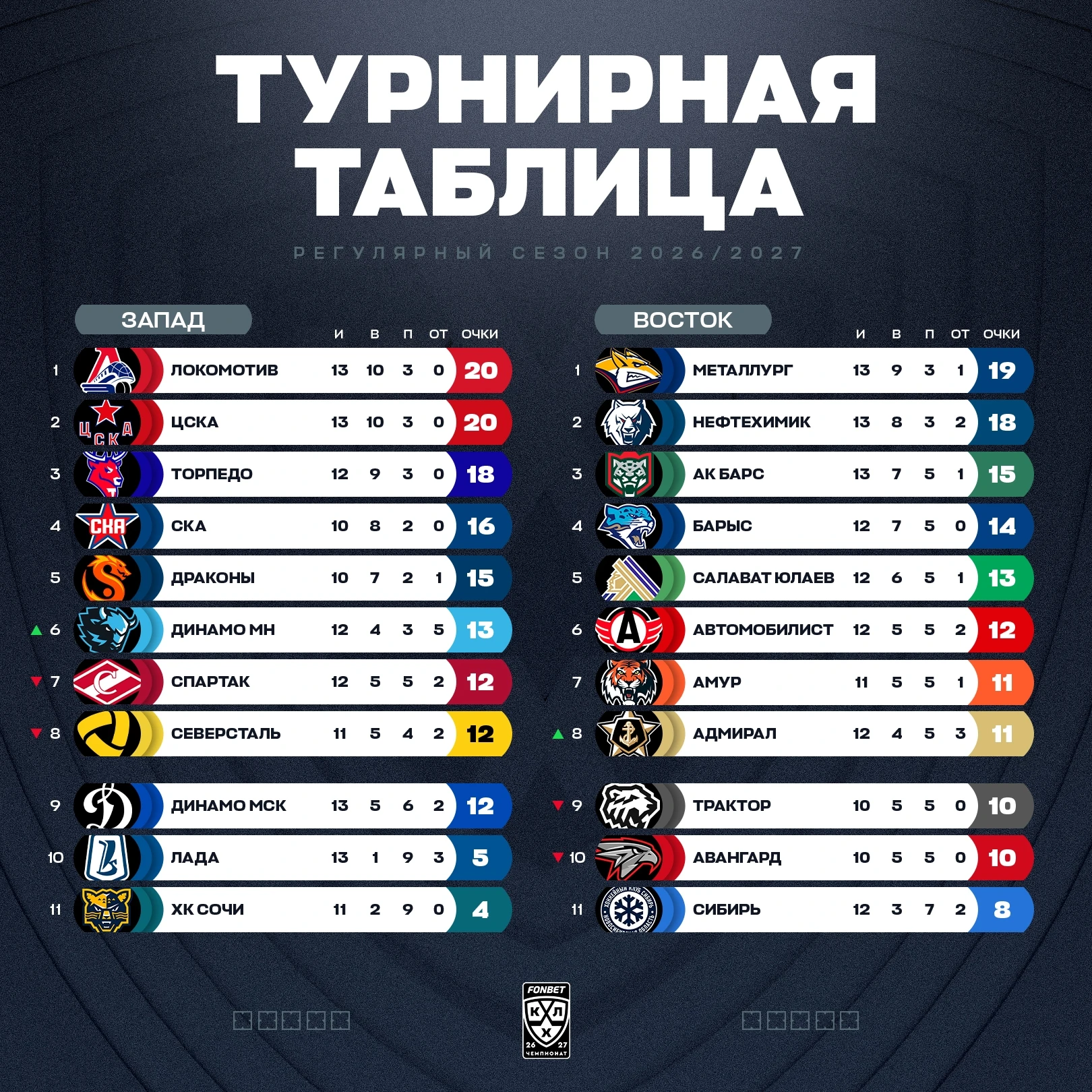 📊 Турнирная таблица КХЛ на 05.10.2026 | Сезон 2026/2027