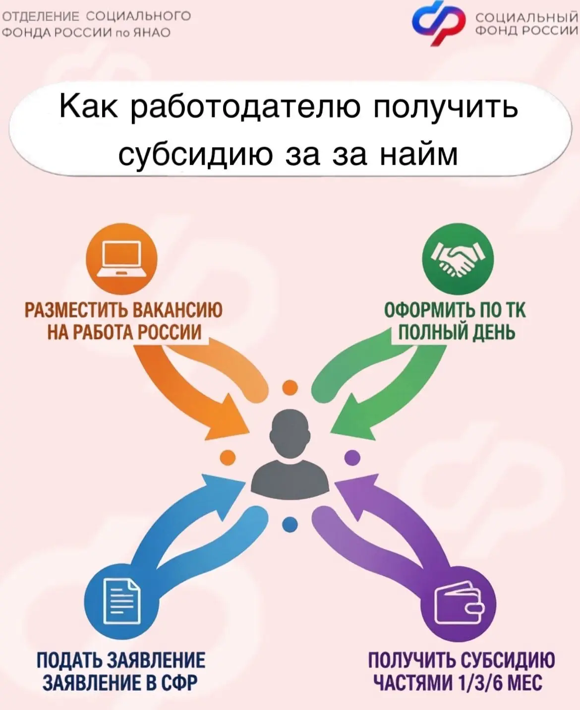 💳 Отделение СФР по Ямало-Ненецкому автономному округу выделило на субсидии для бизнеса...
