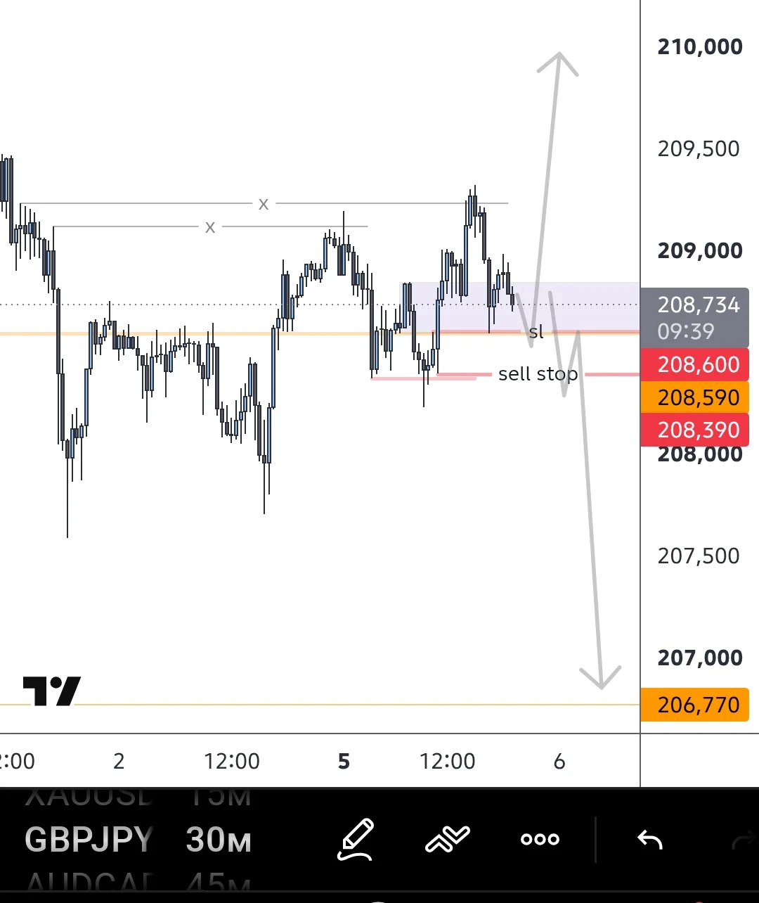 #GBPJPY сложные сейчас распилы .  Сняли ликвидность, имеем расширение структуры , намек...
