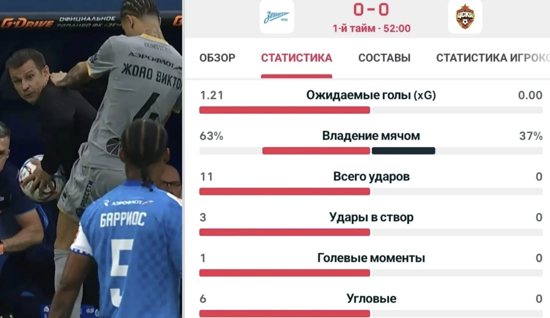 ❗Статистика ЦСКА в 1-м тайме с «Зенитом» до пенальти на 53-й минуте: