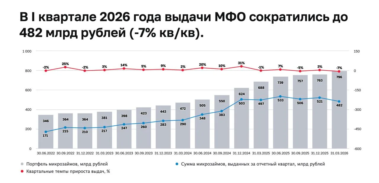 Согласно данным Банка России, в I квартале 2026 года выдачи МФО сократились на 7%, до 4...