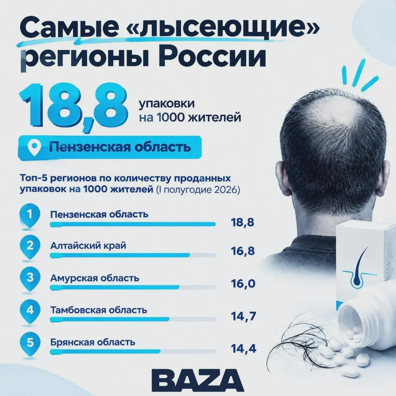 🦲 Пензенская область вновь возглавила «лысеющий» рейтинг