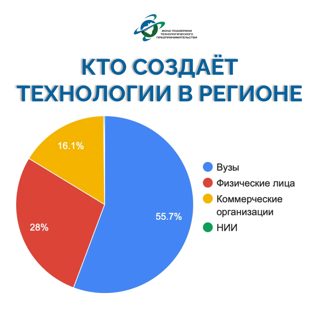 🎓 Больше половины инноваций рождается в университетах