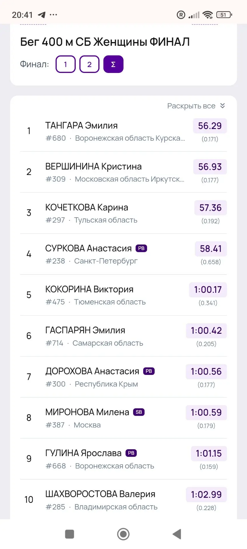 ⚡ Анастасия Дорохова - финалист Кубка России по лёгкой атлетике!
400м с/б - 7 место с рез. 1.00,56 (