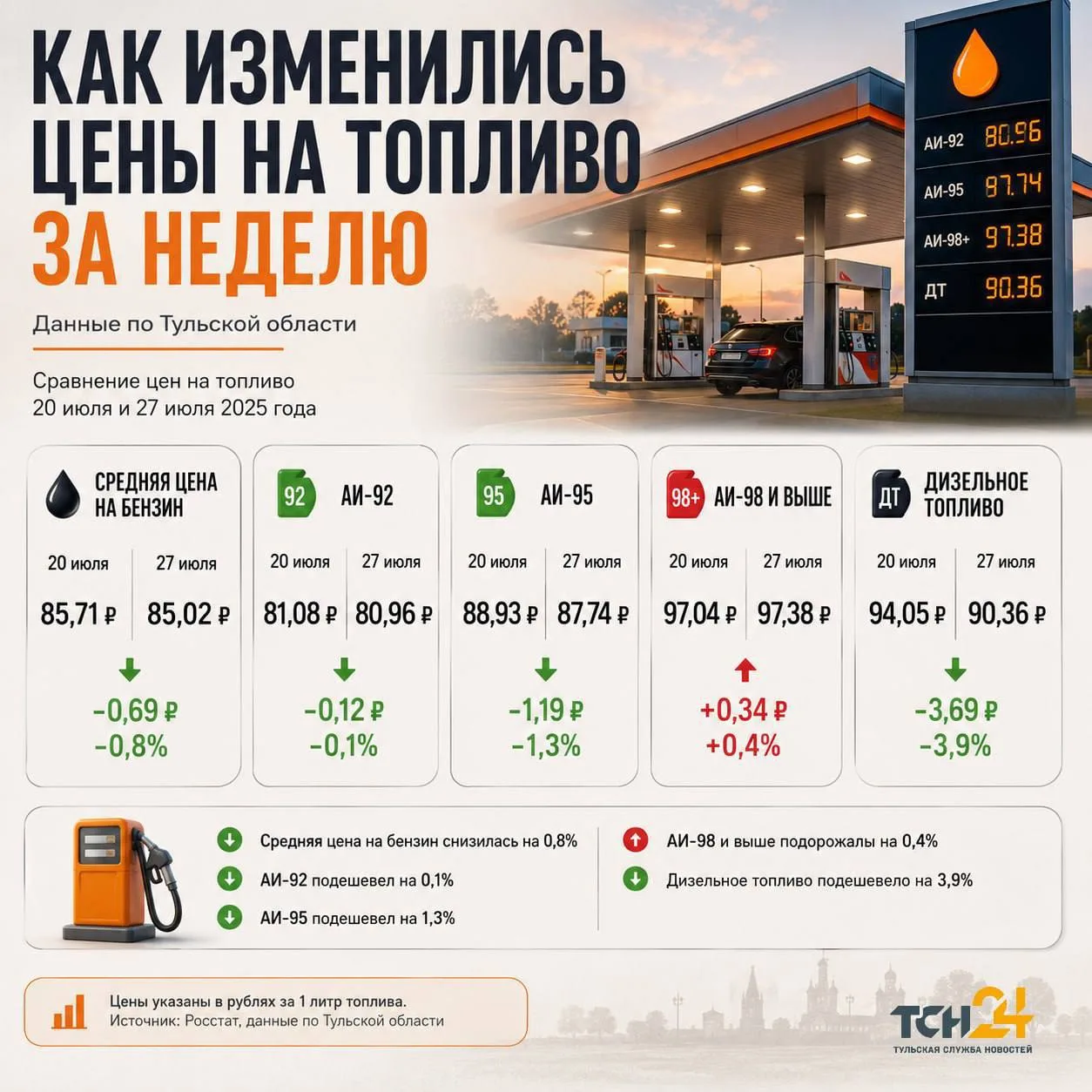 Росстат фиксирует снижение цены на дизельное топливо в Тульской области 

Средняя цена на бензин сни