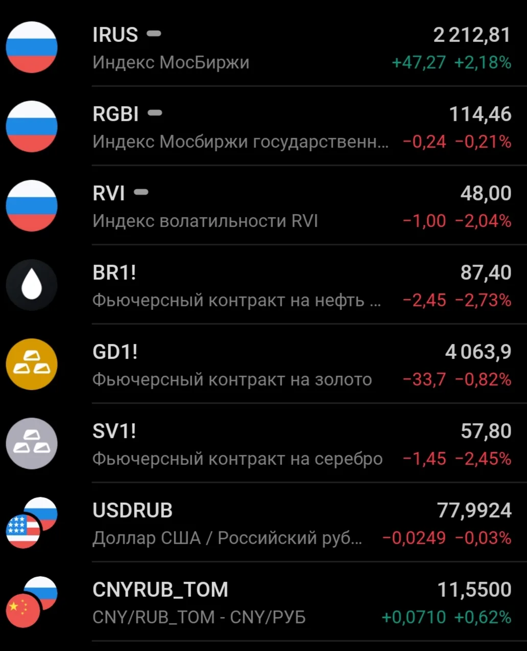 🗞️📊☀️УТРО НА РЫНКЕ РФ:

🔸Основная сессия закрылась вчера на отметке 2212,81п., показав рост на 2,